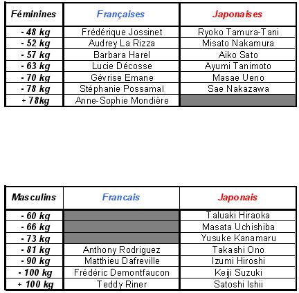 Tableau de Sélection Olympique pour les J.O de Pekin 2008